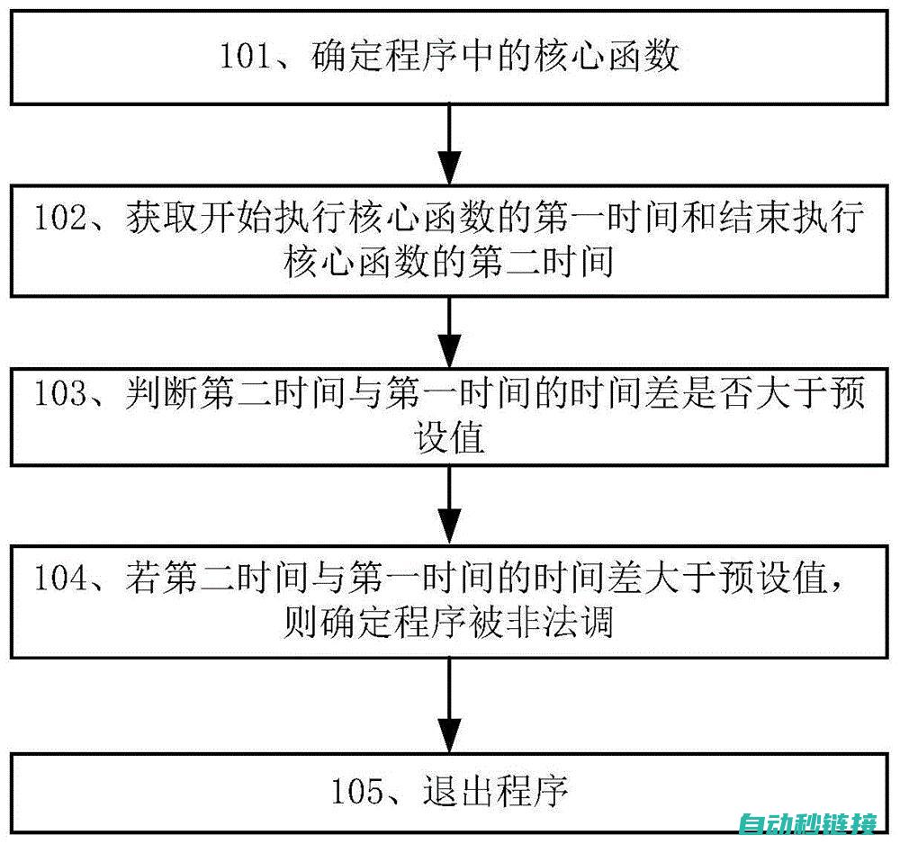 确保程序可追溯与可维护性 (确保程序到位)